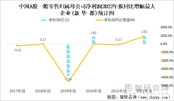 中国A股一般零售归属母公司净利润2022年报同比增幅最大企业(新华都)统计图
