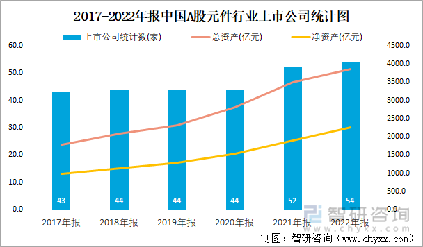 2017-2022年报中国A股元件行业上市公司统计图