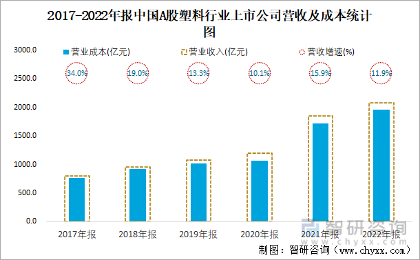 2017-2022年报中国A股塑料行业上市公司营收及成本统计图