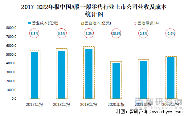 2017-2022年报中国A股一般零售行业上市公司营收及成本统计图