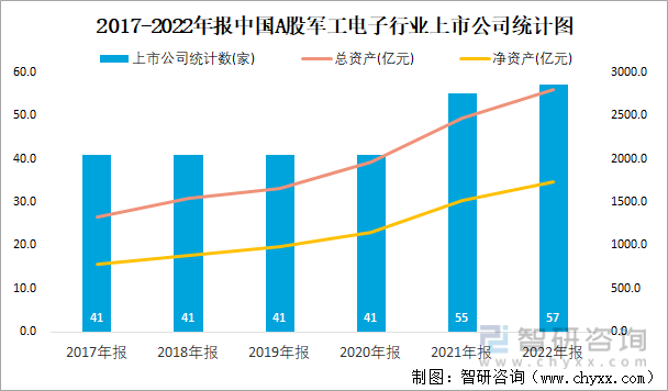2017-2022年报中国A股军工电子行业上市公司统计图
