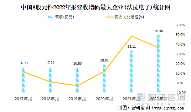 中国A股元件2022年报营收增幅最大企业(法拉电子)统计图