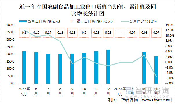 近一年全國農(nóng)副食品加工業(yè)出口貨值當(dāng)期值、累計(jì)值及同比增長統(tǒng)計(jì)圖