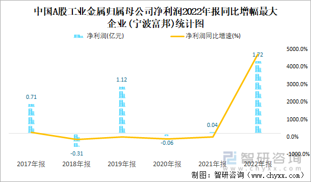 中国A股工业金属归属母公司净利润2022年报同比增幅最大企业(宁波富邦)统计图