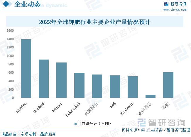 供给端方面，2021年下半年欧盟和美国分别宣布对白俄罗斯钾肥行业进行制裁，2022年俄乌冲突再度引发持续性制裁，导致2022年白俄罗斯钾肥、俄罗斯钾肥发货量下降、产量下降。根据Nutrien公告显示，2022年白俄罗斯钾肥发货量下降50%至60%，减产600-800万吨；俄罗斯钾肥发货量将下降20%至25%,预计减产200-600万吨。在此背景下，预计2022年全球钾肥出货量下降至6100万吨。同时由于新建项目投产周期太长，以加钾、俄钾为例平均建设周期为7-10年，长周期使得项目风险不可预知，加上钾矿投资强度大，世界老牌钾肥生产企业新增产能有限，叠加俄乌战争影响，俄钾扩产项目有延期可能，总体来看全球钾肥供给端产能增长有限，预计2023年有小幅产能扩张。