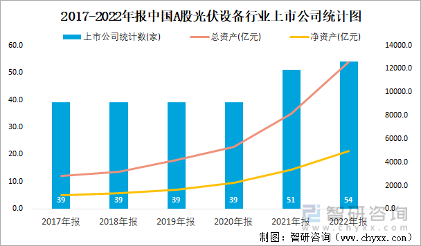 2017-2022年报中国A股光伏设备行业上市公司统计图