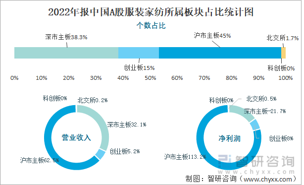 2022年报中国A股服装家纺所属板块占比统计图