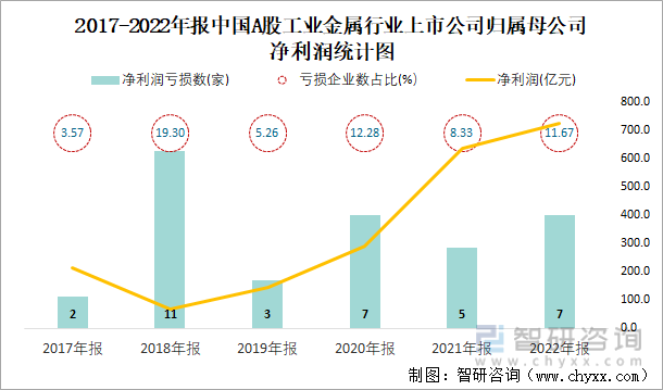 2017-2022年报中国A股工业金属行业上市公司归属母公司净利润统计图