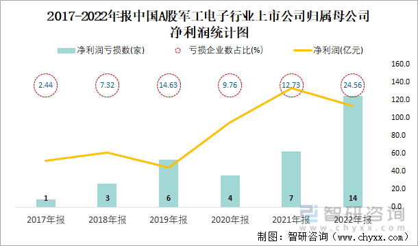 2017-2022年报中国A股军工电子行业上市公司归属母公司净利润统计图