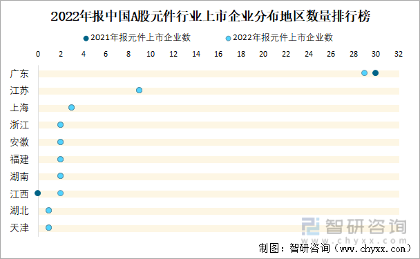 2022年报中国A股元件行业上市企业分布地区数量排行榜