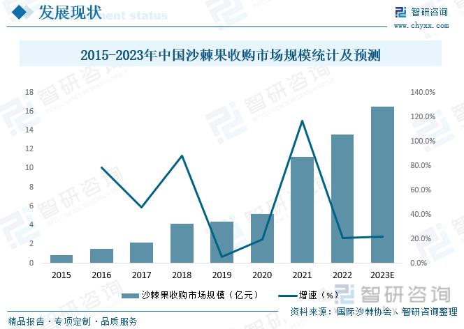 由于沙棘果收购价格持续走高，加之市场需求的增加，近年来中国沙棘果收购市场规模逐年攀升，2021年中国沙棘果收购市场规模达11.21亿元，同比增长116.4%，预计2023年中国沙棘果收购市场规模将达到16.49亿元。