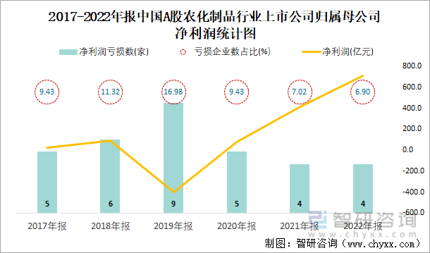 2017-2022年报中国A股农化制品行业上市公司归属母公司净利润统计图