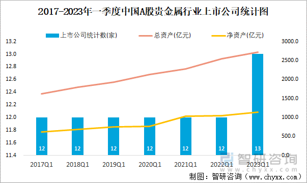 2017-2023年一季度中国A股贵金属行业上市公司统计图