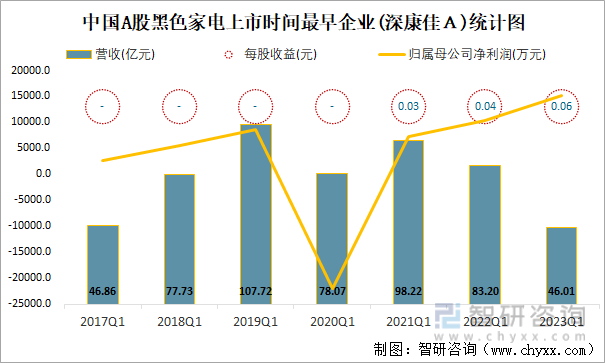 中国A股黑色家电上市时间最早企业(深康佳Ａ)统计图