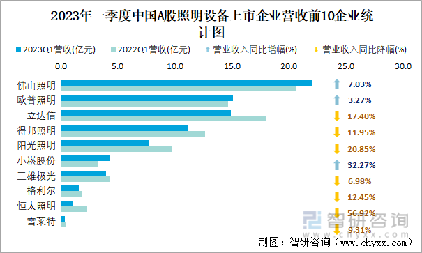 2023年一季度中国A股照明设备上市企业营收前10企业统计图