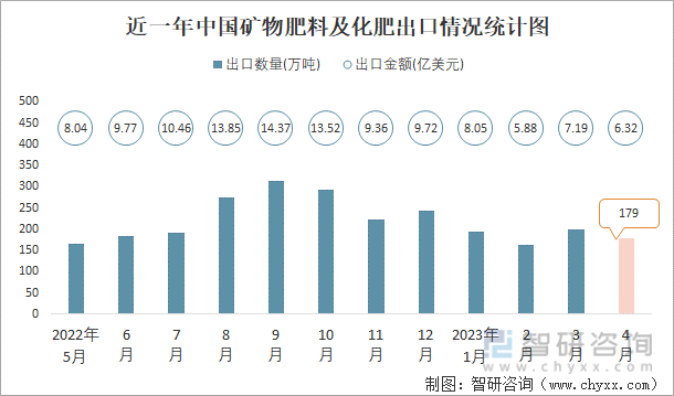 近一年中国矿物肥料及化肥出口情况统计图