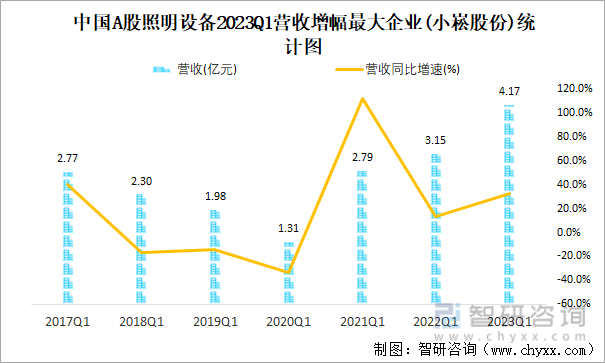 中国A股照明设备2023Q1营收增幅最大企业(小崧股份)统计图