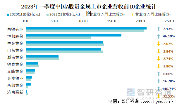 2023年一季度中国A股贵金属上市企业营收前10企业统计图