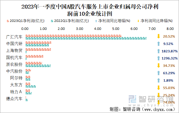 2023年一季度中国A股汽车服务上市企业归属母公司净利润前10企业统计图