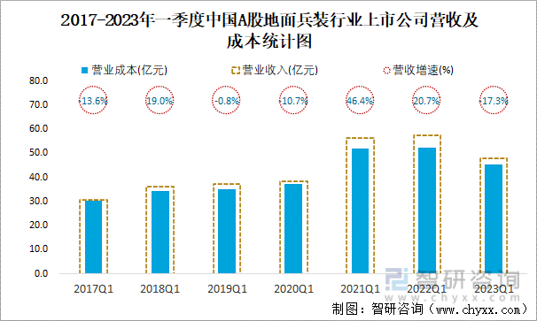 2017-2023年一季度中国A股地面兵装行业上市公司营收及成本统计图