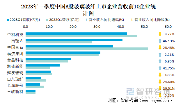 2023年一季度中国A股玻璃玻纤上市企业营收前10企业统计图
