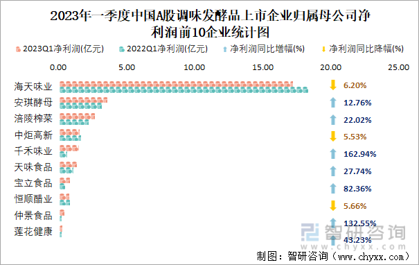 2023年一季度中国A股调味发酵品上市企业归属母公司净利润前10企业统计图