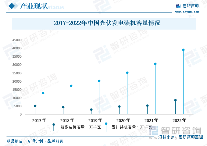 近年来，中国光伏发电装机容量呈增长趋势，2022年中国光伏新增装机量创历史新高，新增装机容量8743万千瓦，较2021年增长3250万千瓦；累计装机容量39261万千瓦，较2021年增长8605万千瓦。