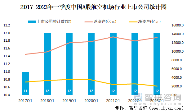 2017-2023年一季度中国A股航空机场行业上市公司统计图