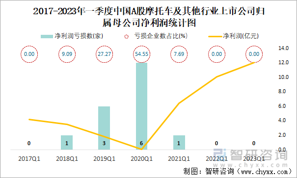 2017-2023年一季度中国A股摩托车及其他行业上市公司归属母公司净利润统计图