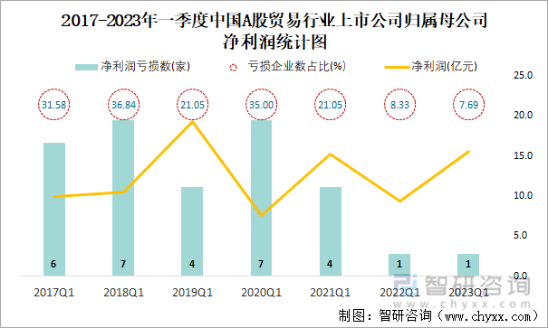 2017-2023年一季度中国A股贸易行业上市公司归属母公司净利润统计图