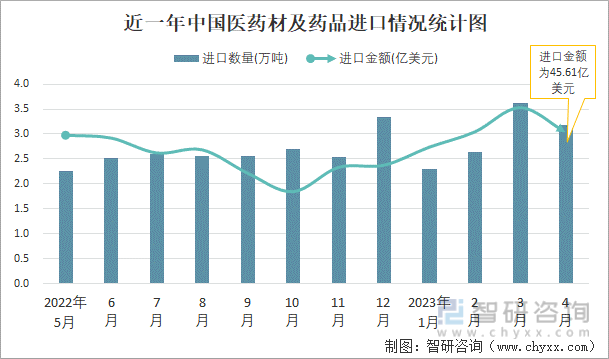 近一年中国医药材及药品进口情况统计图