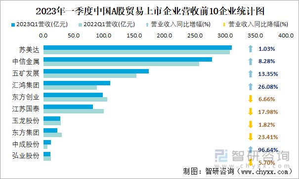 2023年一季度中国A股贸易上市企业营收前10企业统计图