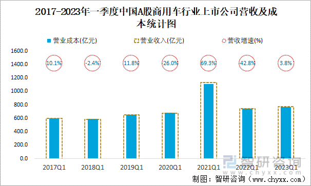2017-2023年一季度中国A股商用车行业上市公司营收及成本统计图