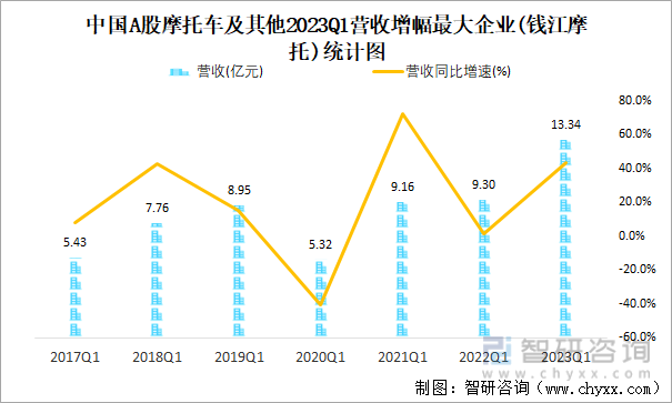 中国A股摩托车及其他2023Q1营收增幅最大企业(钱江摩托)统计图