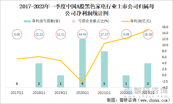 2017-2023年一季度中国A股黑色家电行业上市公司归属母公司净利润统计图