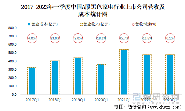 2017-2023年一季度中国A股黑色家电行业上市公司营收及成本统计图