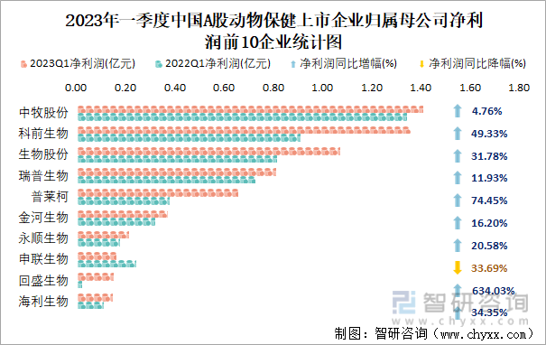 2023年一季度中国A股动物保健上市企业归属母公司净利润前10企业统计图