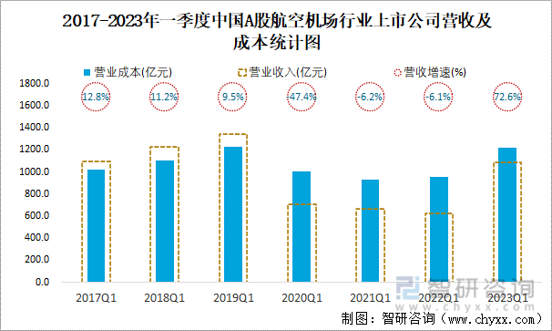 2017-2023年一季度中国A股航空机场行业上市公司营收及成本统计图