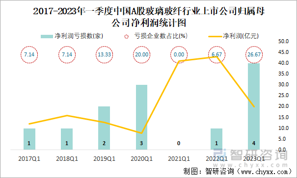 2017-2023年一季度中国A股玻璃玻纤行业上市公司归属母公司净利润统计图