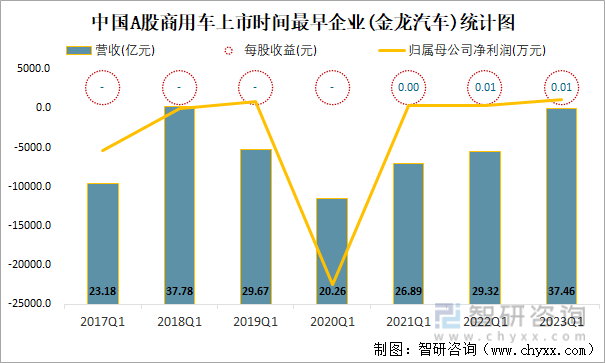 中国A股商用车上市时间最早企业(金龙汽车)统计图