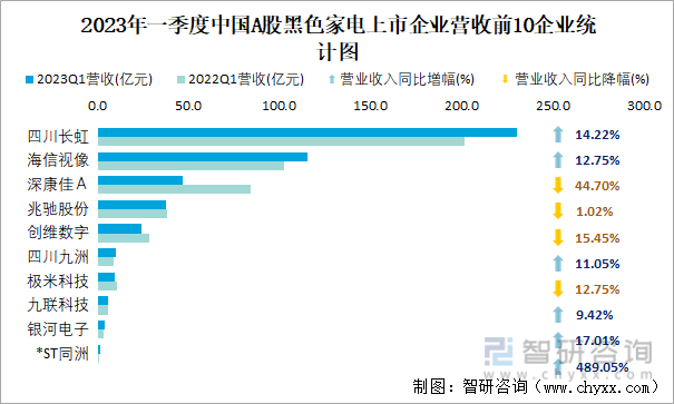 2023年一季度中国A股黑色家电上市企业营收前10企业统计图