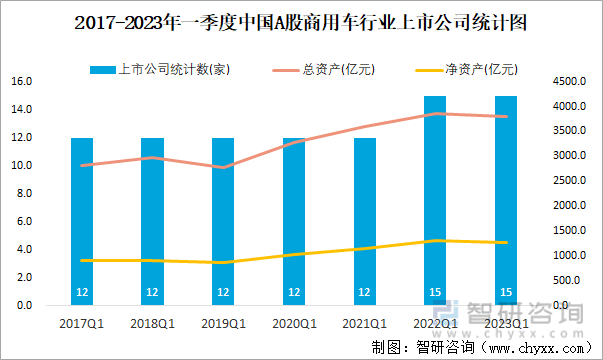 2017-2023年一季度中国A股商用车行业上市公司统计图