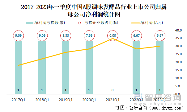2017-2023年一季度中国A股调味发酵品行业上市公司归属母公司净利润统计图