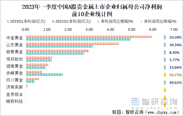 2023年一季度中国A股贵金属上市企业归属母公司净利润前10企业统计图
