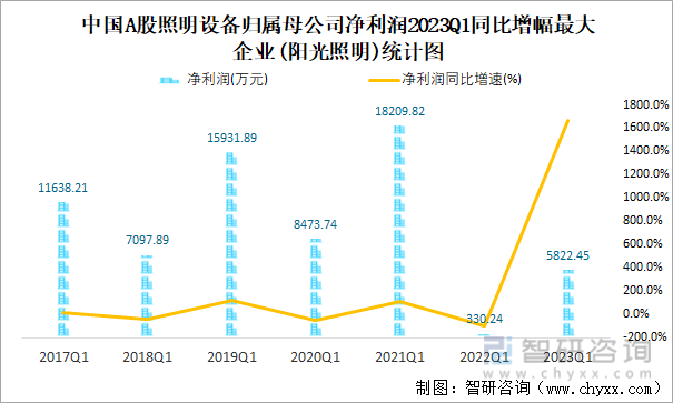 中国A股照明设备归属母公司净利润2023Q1同比增幅最大企业(阳光照明)统计图