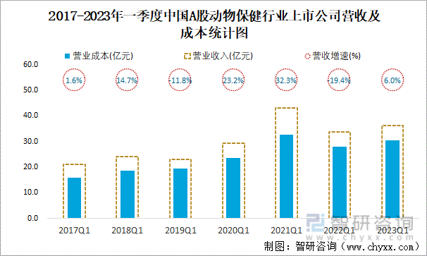 2017-2023年一季度中国A股动物保健行业上市公司营收及成本统计图