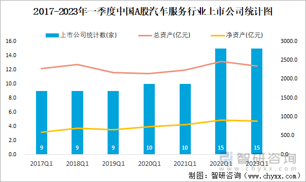2017-2023年一季度中国A股汽车服务行业上市公司统计图