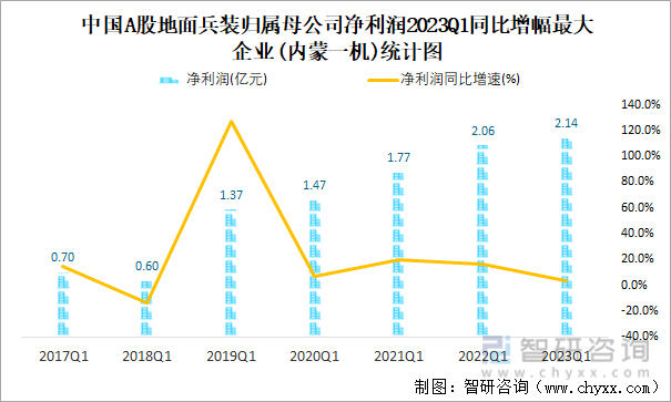 中国A股地面兵装归属母公司净利润2023Q1同比增幅最大企业(内蒙一机)统计图