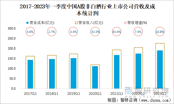 2017-2023年一季度中国A股非白酒行业上市公司营收及成本统计图