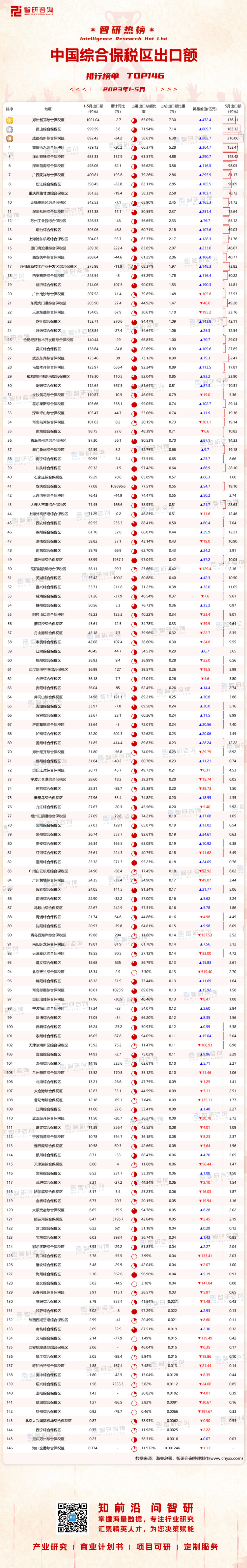 0628：1-5月中国综合保税区出口额水印带二维码